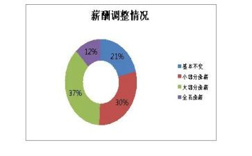 加薪申请工作总结6篇