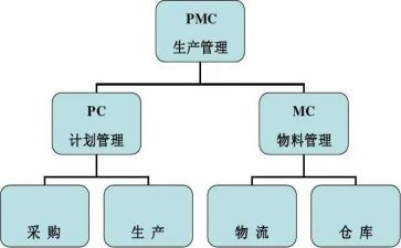 pmc部工作总结7篇